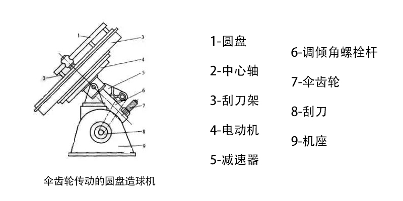 圓盤造球機(jī)